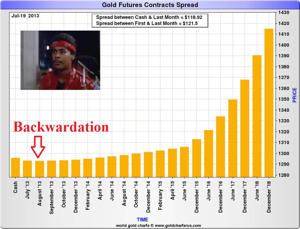 mish s global economic trend analysis gold backwardation gold backwardation chart