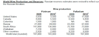 World Mine Production Data