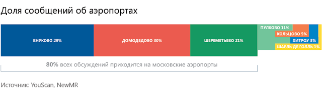 Доля сообщений об аэропортах