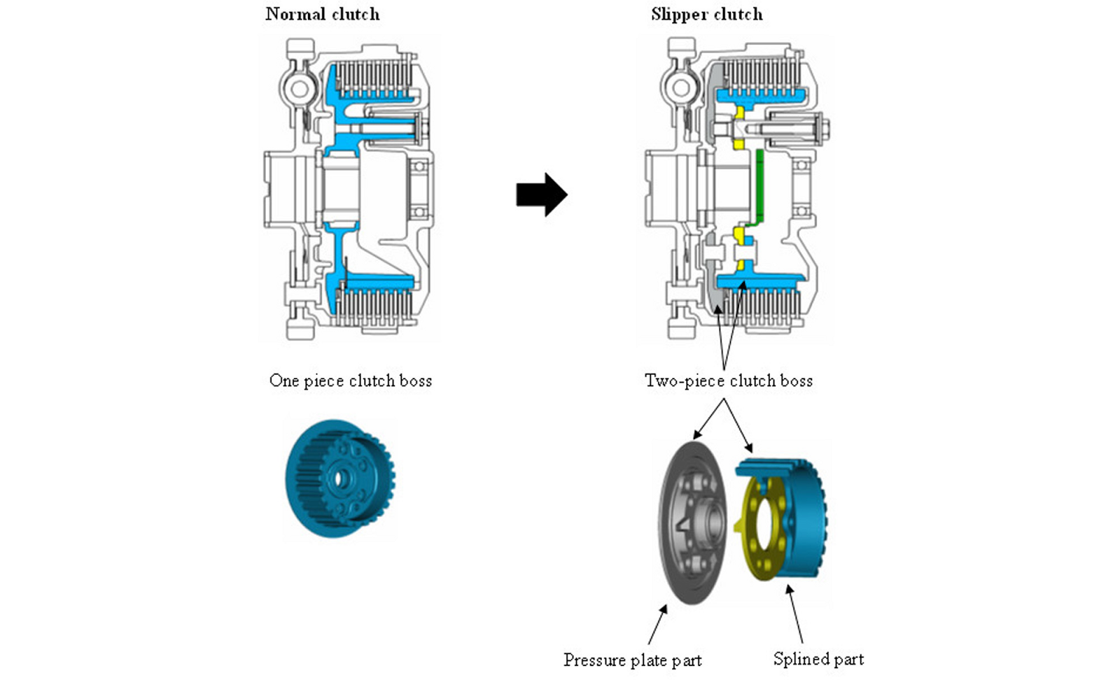 K1 bastard πως δουλευει ο μονοδρομος συμπλεκτης how slipper clutch
