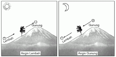 ANGIN DAN MACAM ANGIN - Katalog Geografi