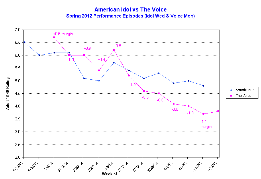 American Idol Ratings Chart
