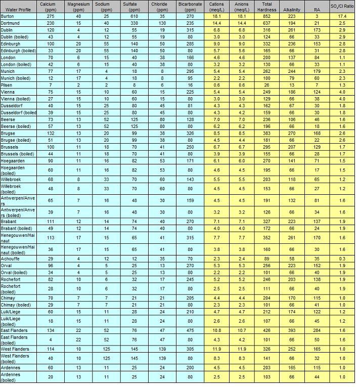 Beer Diary... Brewing Water
