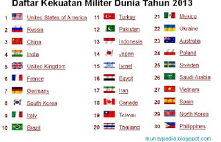 daftar kekuatan militer indonesia dan dunia tahun 2013 - http://munsypedia.blogspot.com/