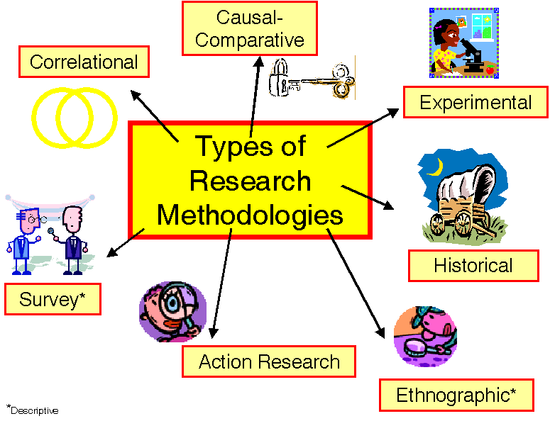 Types of experimental research methodologies   studymode
