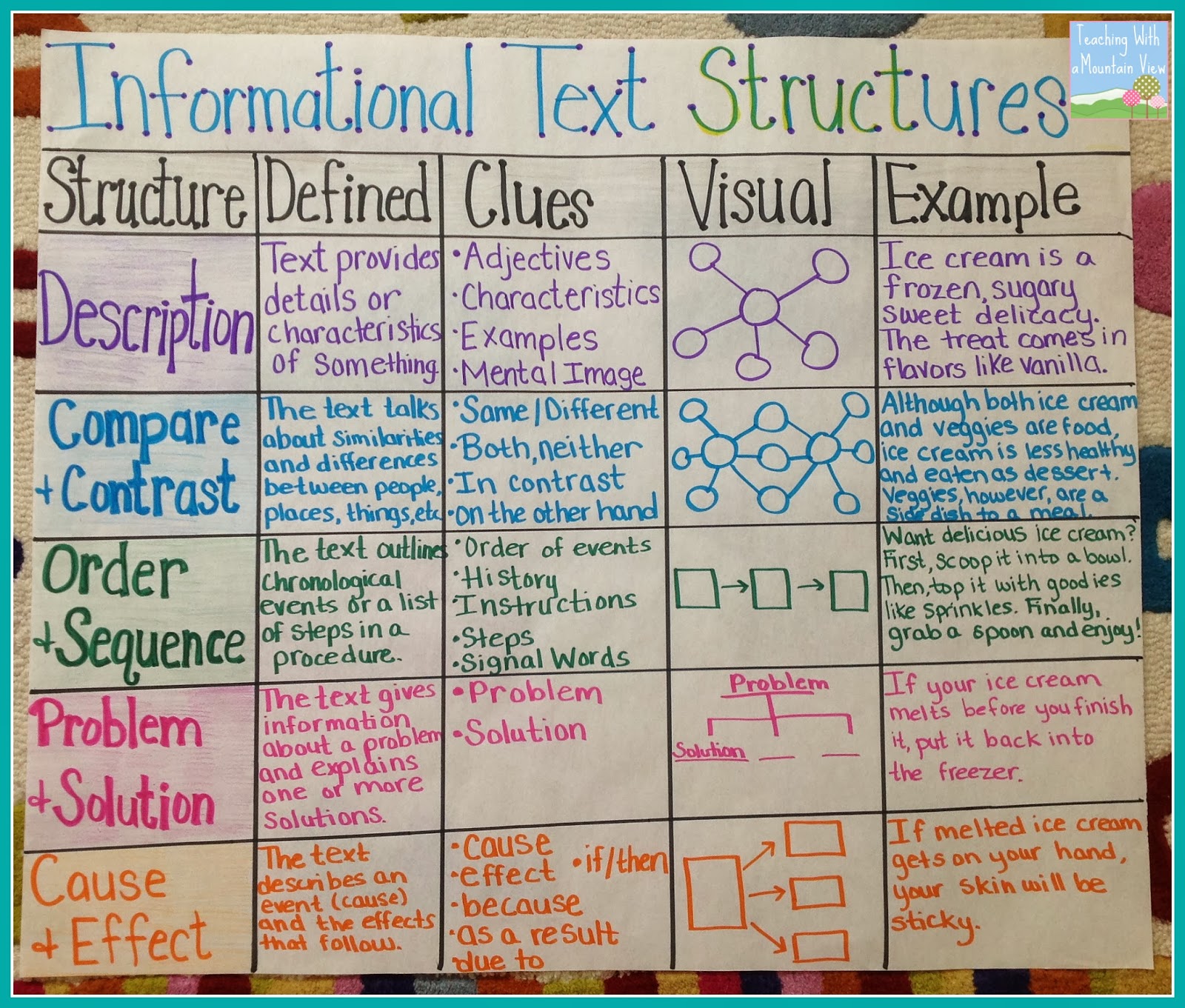 Informational Text Anchor Chart