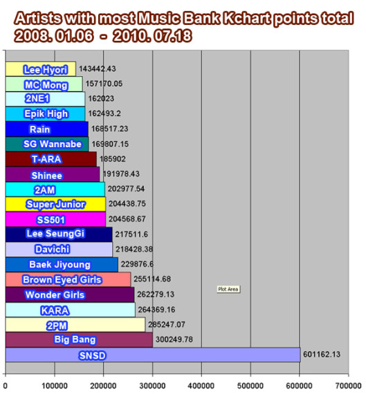 Music Bank Chart