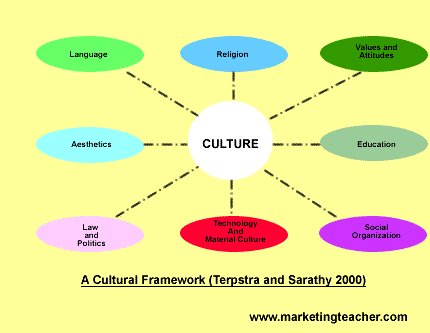 culture marketing international values list terpstra cultural cultures context components language sarathy examples framework communication different religion market low considered