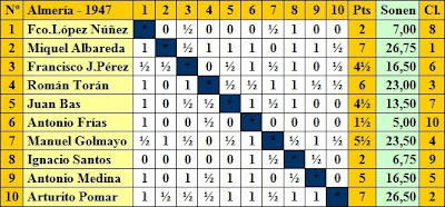 Clasificación según el orden del sorteo Clasificación según el orden del sorteo del Torneo de Ajedrez de Almería 1947