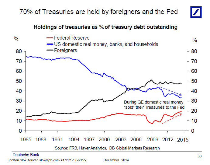 ЗАЧЕМ ? Россия купила американских Treasuries на 9,7 млрд $?при этом зазмещая  евробонды на сумму в 3 миллиарда долларов.