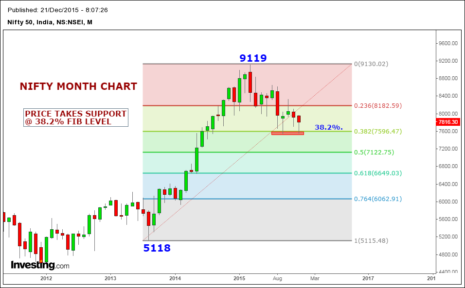 Stock Market Chart Analysis Nifty support and resistance levels
