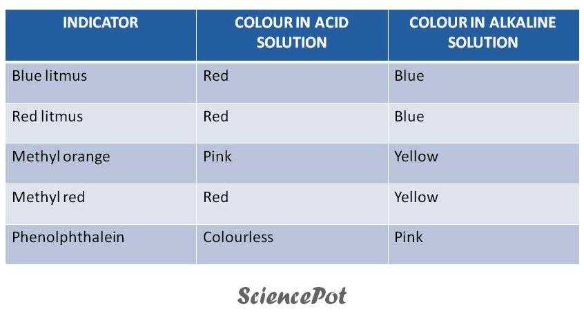 Natural Indicators And Their Uses Natural Indicators And Their Uses