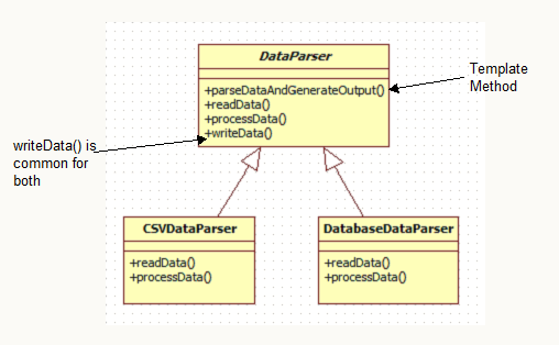 Template Design Pattern Java Code