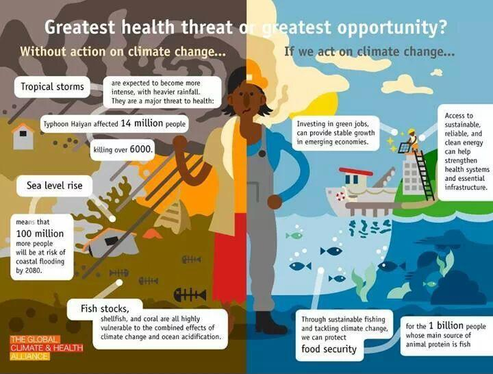 Infographic Climate Change Threat or Opportunity thegreenmarketoracle