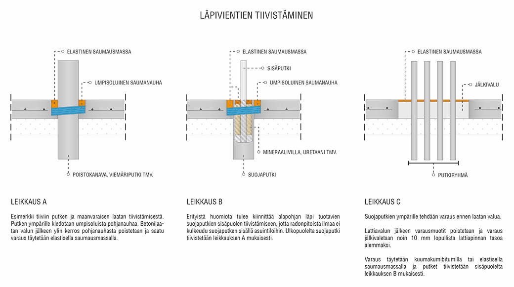 Putken läpivienti betoni