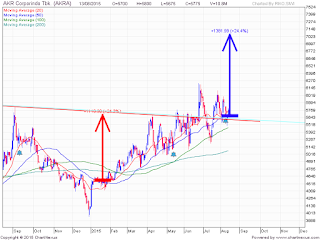 Saham AKRA pola cup and handle 