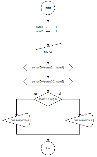 Diagramas De Flujo Y Algoritmos Determinar Si Dos Numeros Son