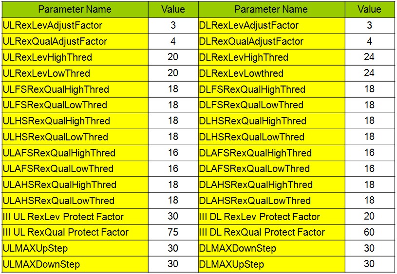 RF Optimization Tips Trial Power Control in GSM Huawei for Quality