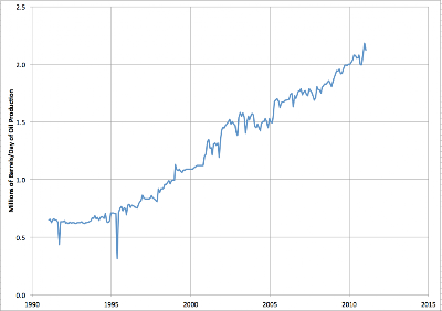 Brazilian Oil Production thumbnail
