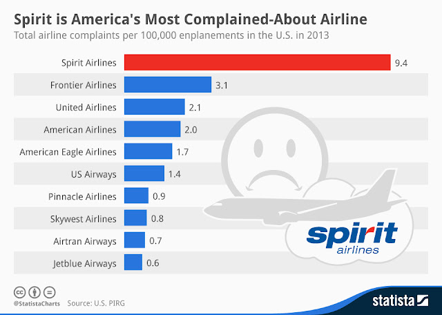 Airlines with highest complaints"