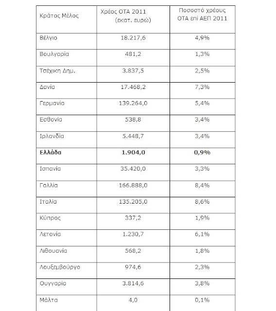 Μετά την Μάλτα έχουμε τους λιγότερο χρεωμένους ΟΤΑ στην Ε.Ε... Αλλά από μας ζητάνε απολύσεις... 7 %CE%BF%CF%84%CE%B11