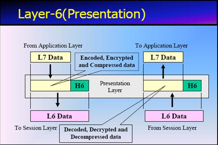 Explain presentation layer picture