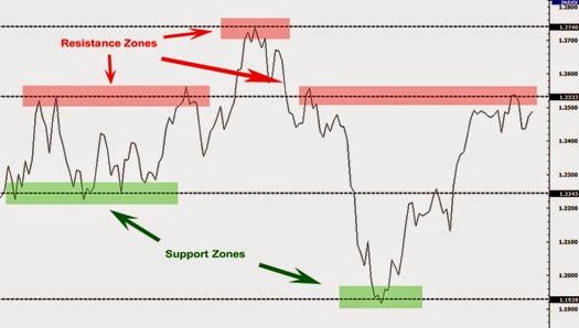 Soporte y resistencia forex