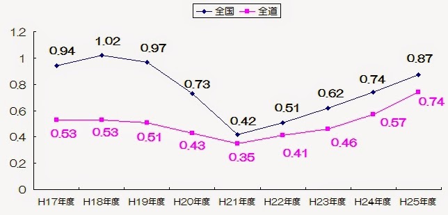 Sapporo Marketing Blog 札幌マーケティングブログ 小田一弥 北海道労働局 有効求人倍率の推移 をグラフ化してみた
