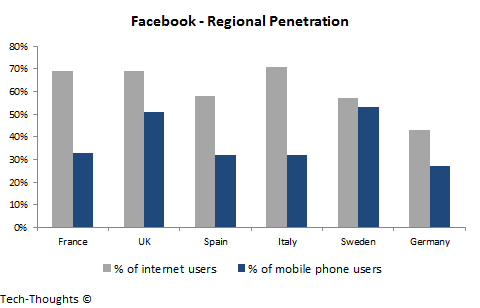 Facebook - Regional Penetration
