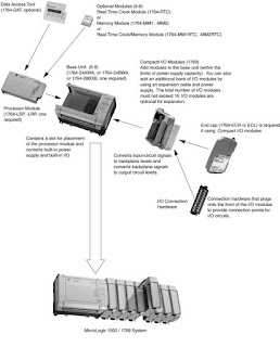 Take Advantages The Allen-Bradley MicroLogix 1500 system for high speed