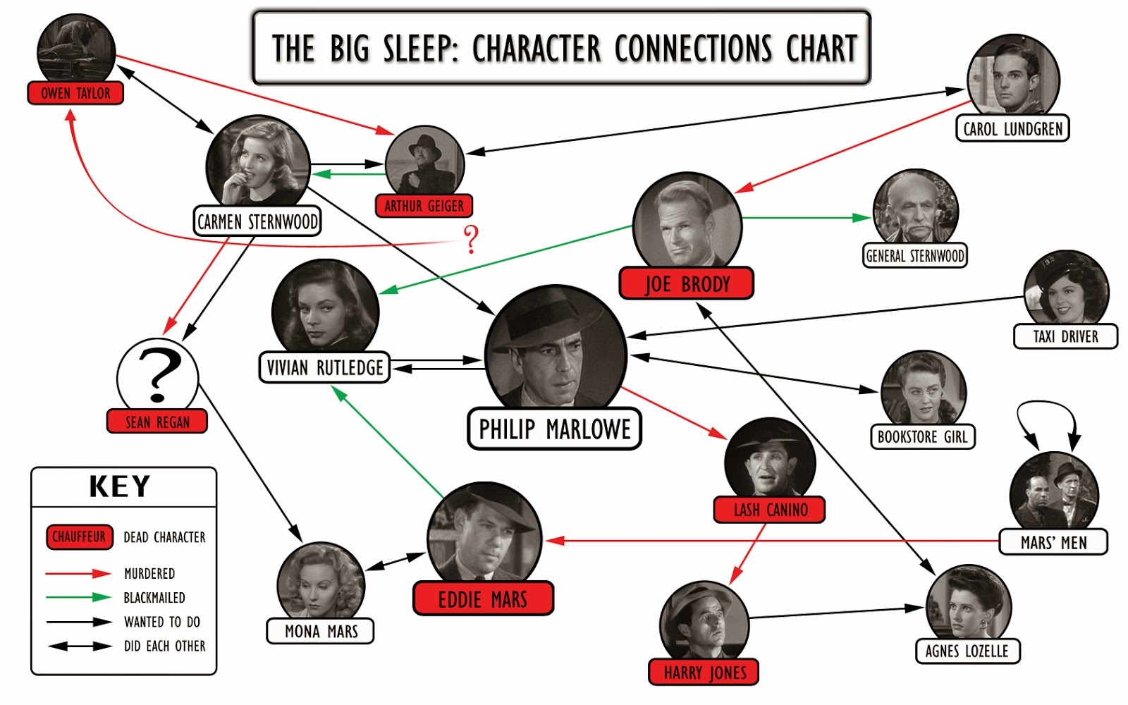 Cine... sine qua non: El Sueño eterno (The Big Sleep, 1946 ... diagram of downton abbey 