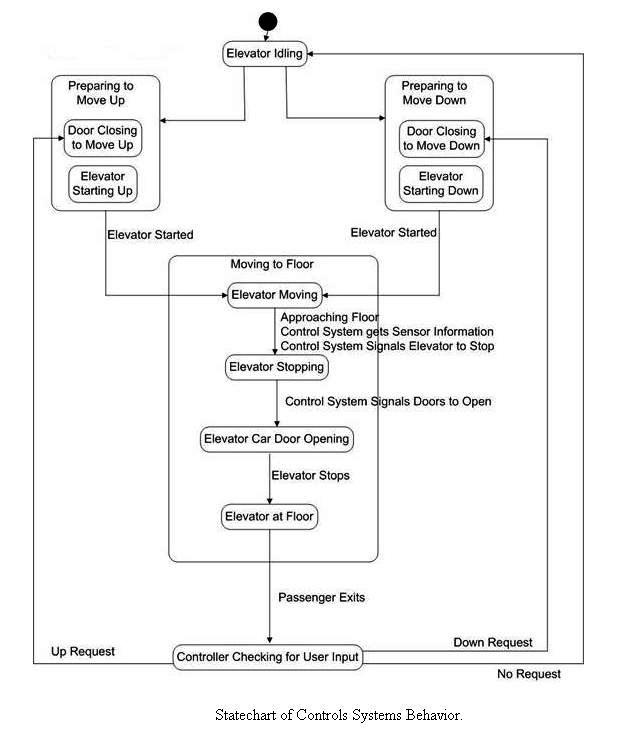 Elevator Control System ~ Electrical Knowhow