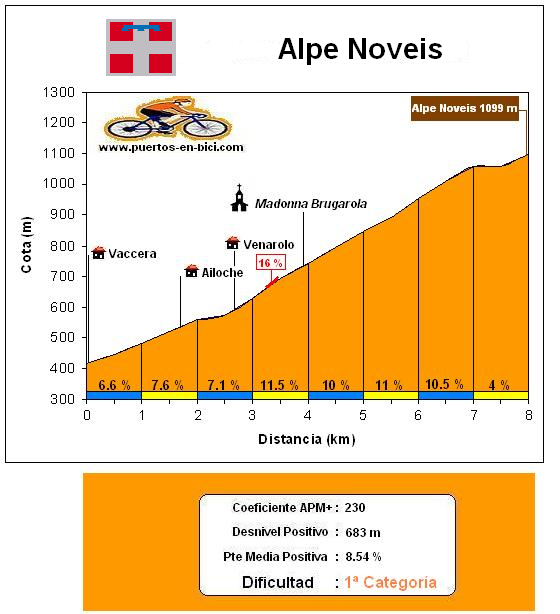 Altimetría Alpe Noveis