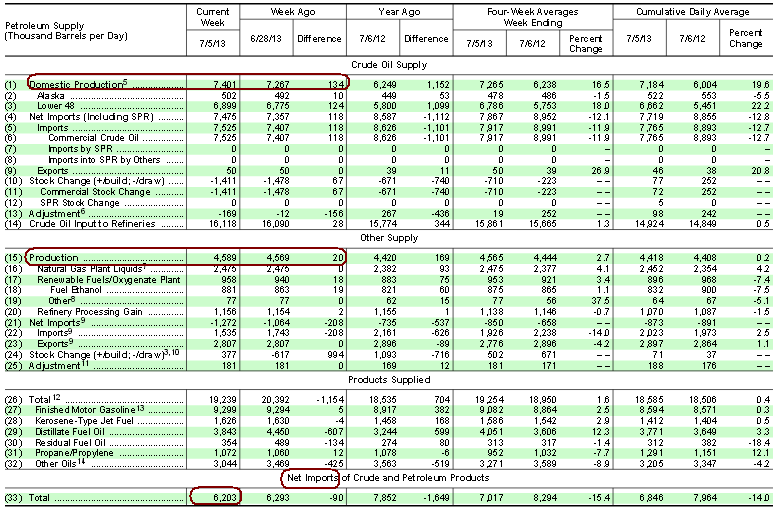 US All liquids oil production at 11.99 million barrels per day and