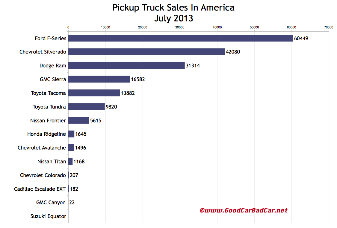 Top 14 BestSelling Trucks In America July 2013 YTD GCBC