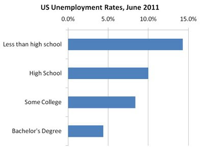 unemployment+by+edu+june+2011.jpg