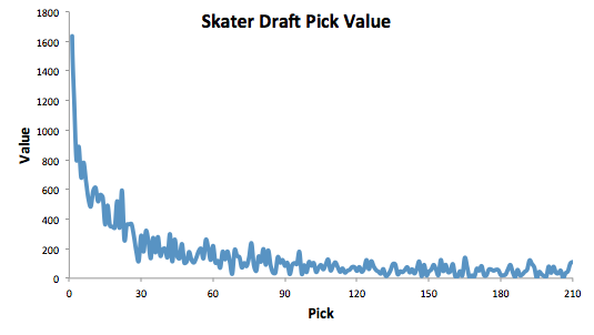 Draft Pick Value Chart
