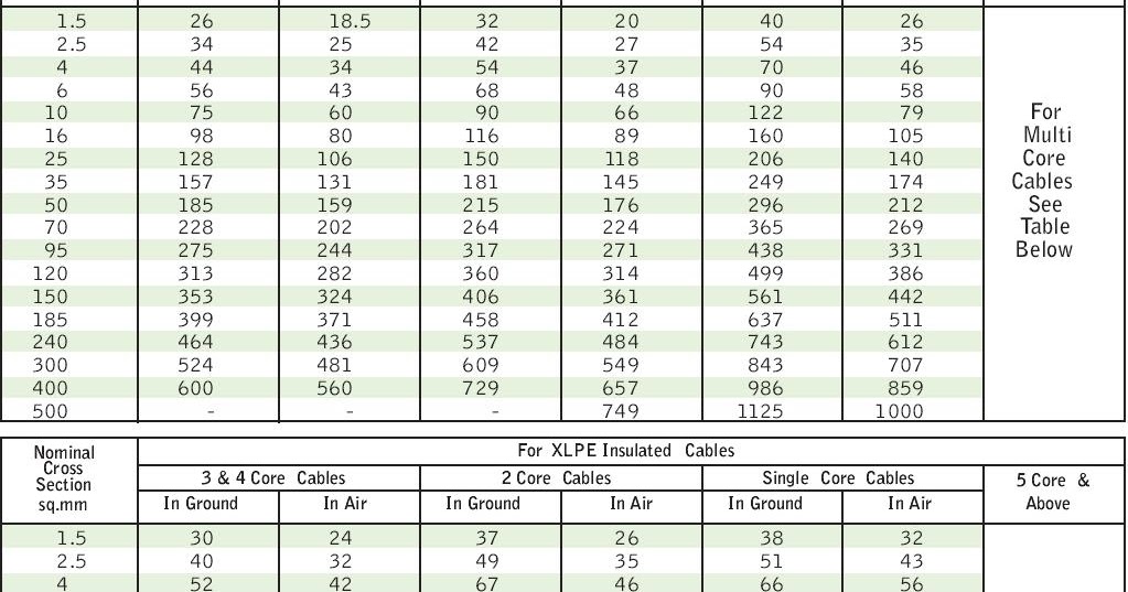 Engping's 600/1000V Cables Current Carrying Capacity
