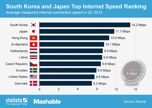 Los 10 países con la mejor velocidad de conexión a Internet