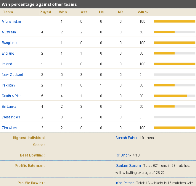 Cricalpha India Team Bio Indian Team Test, ODI, T20 Ranking Records