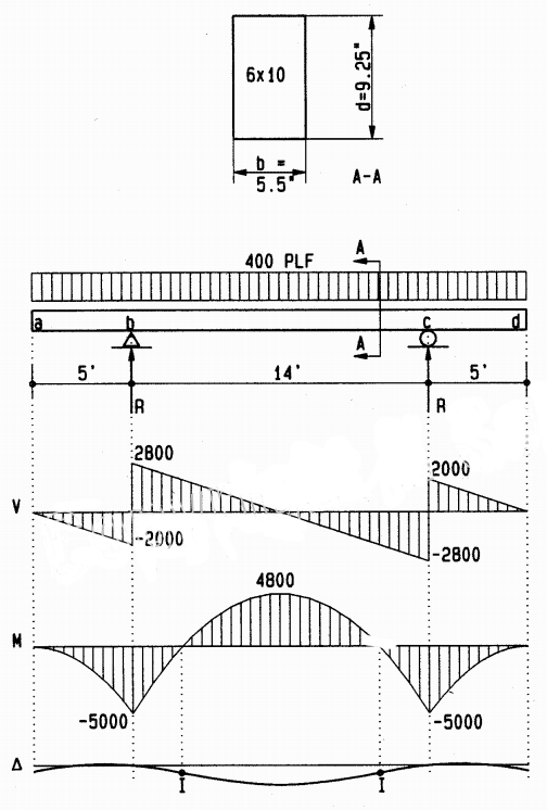 EXAMPLE BEAM DESIGN EXAMPLE BEAM DESIGN