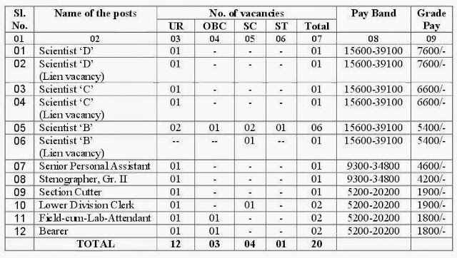 Details about WADIA INSTITUTE OF HIMALAYAN GEOLOGY Recruitment 