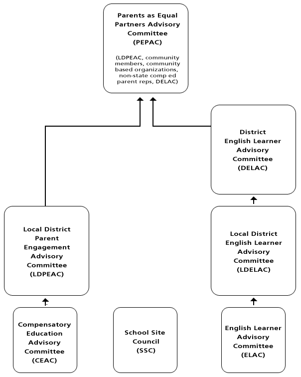 Lausd Org Chart