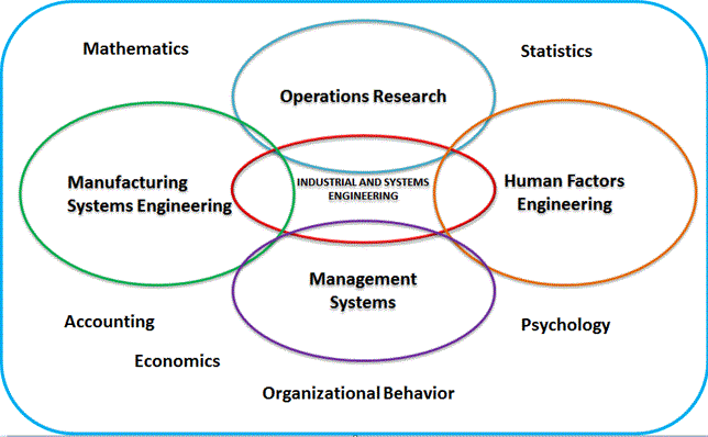 Káº¿t quáº£ hÃ¬nh áº£nh cho industrial systems engineering