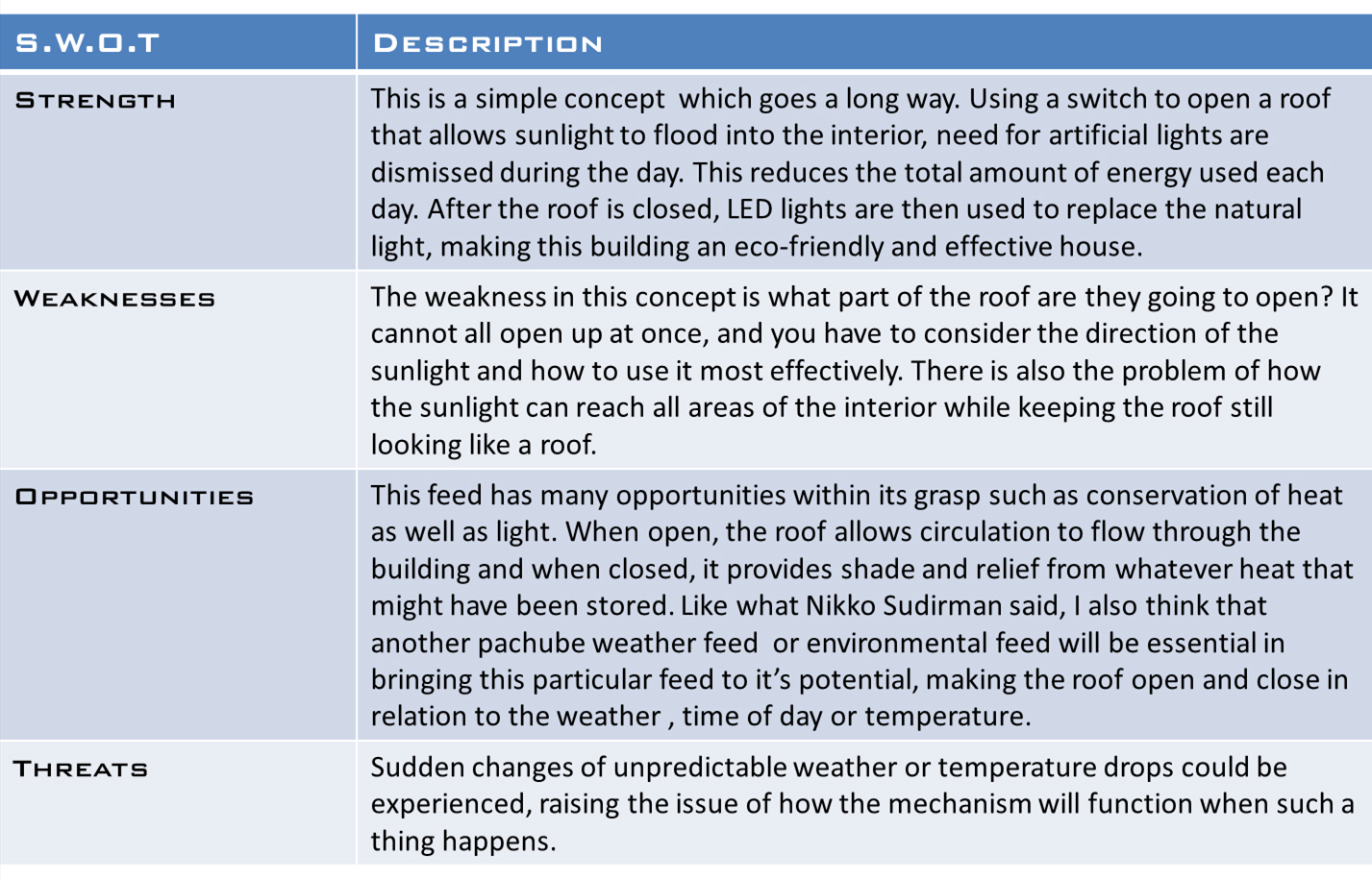 Swot Grid