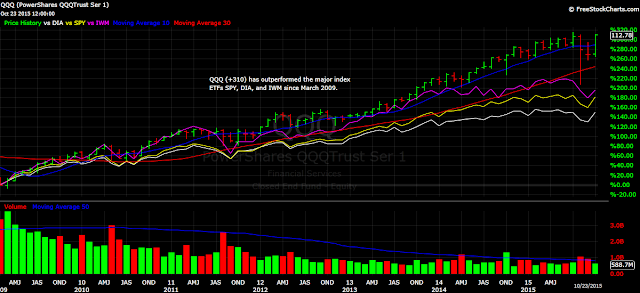 ETFs stock charts QQQ SPY IWM DIA