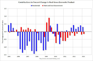 State and Local Government Residential Investment GDP