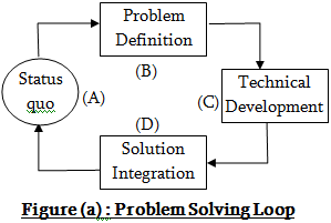 problem solving loop software engineering development describe