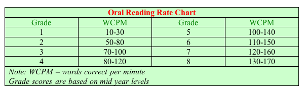 Words Correct Per Minute Chart