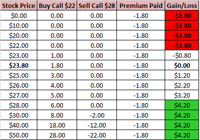Option trading call spread